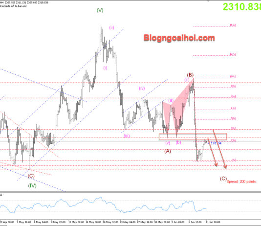 Phân tích Vàng 11/6- Vàng vẫn nghiêng hướng giảm Vàng 11/6- Vàng vẫn nghiêng hướng giảm