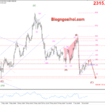 Phân tích Vàng 12/6-Dữ liệu CPI và quyết định lãi suất của FED Vàng 12/6- Mô hình cờ giảm
