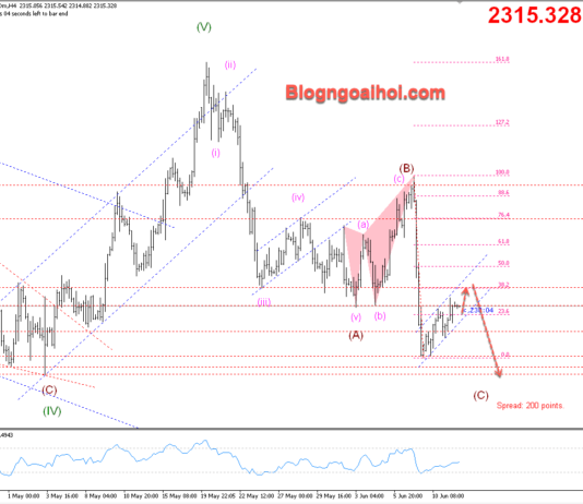 Phân tích Vàng 12/6-Dữ liệu CPI và quyết định lãi suất của FED Vàng 12/6- Mô hình cờ giảm