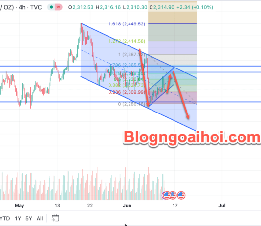 Phân tích Vàng 13/6-Tập trung vào dữ liệu PPI Hoa Kỳ Vàng 13/6- Mô hình cờ giảm