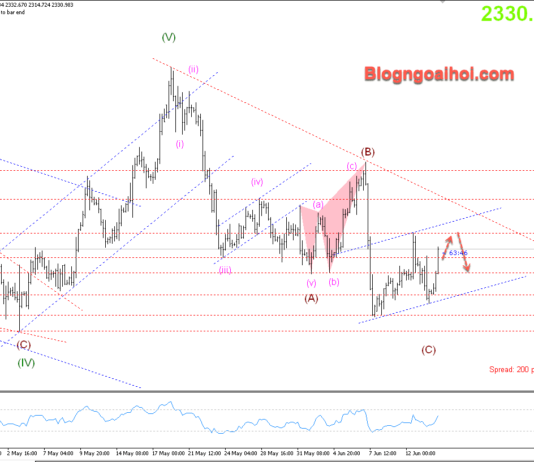 Phân tích Vàng 14/6- Vàng suy giảm bất chấp dữ liệu yếu Vàng 16/4- Vàng được hỗ trợ tăng