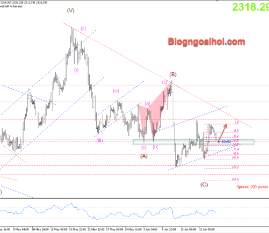 Phân tích Vàng 17/6-Dữ liệu chỉ số sản xuất New York Vàng 17/6-Hỗ trợ Fib 50%