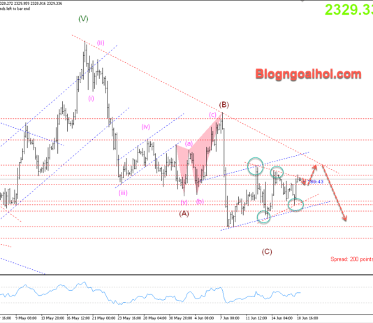 Phân tích Vàng 19/6- Vàng được hỗ trợ tăng Vàng 19/6- Vàng phá vỡ mô hình tam giác
