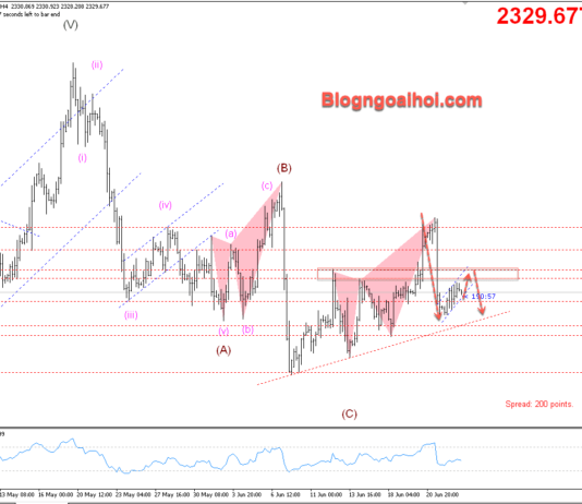 Phân tích Vàng 25/6- Chú ý dữ liệu niềm tin người tiêu dùng Vàng 25/6- Mô hình cờ giảm
