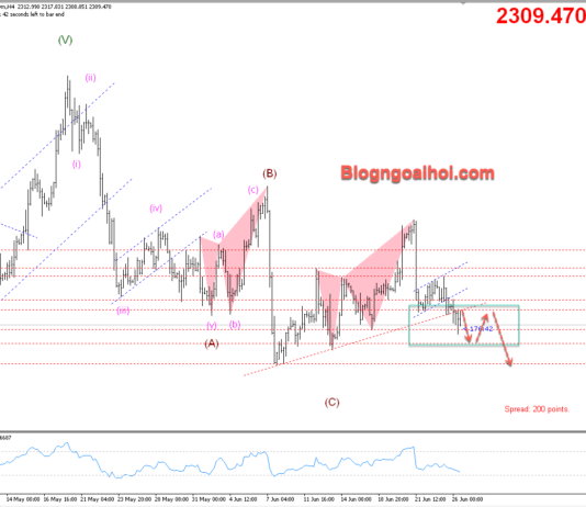 Phân tích Vàng 26/6- Chú ý Dữ liệu nhà bán mới Vàng 26/6- Phá vỡ trendline hỗ trợ