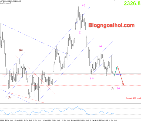 Phân tích Vàng 3/6-Tập trung vào dữ liệu PMI Sản xuất Vàng 3/6-Tăng phục hồi