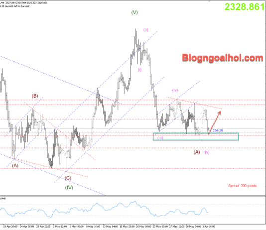 Phân tích Vàng 4/6- Tập trung vào dữ liệu cơ hội việc làm của JOLTS Vàng 4/6-Hỗ trợ quan trọng