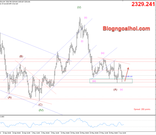 Phân tích Vàng 5/6- Chú ý dữ liệu bảng lương ADP và PMI dịch vụ Vàng 5/6- Hỗ trợ tăng