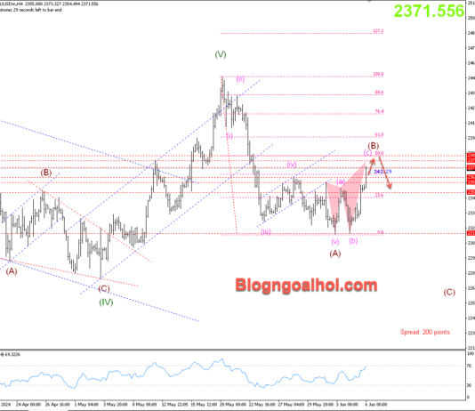 Phân tích Vàng 6/6-Căng thẳng Trung Đông lại nóng lên Vàng 6/6 mô hình hamonic giảm