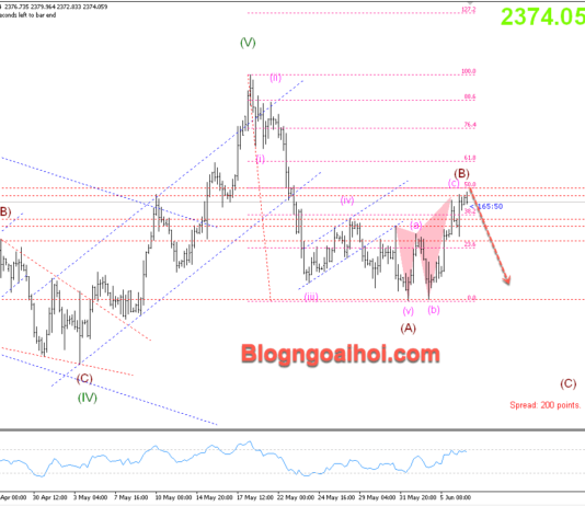 Phân tích Vàng 7/6-Tập trung vào dữ liệu bảng lương Nonfarm Vàng 7/6- Kháng cự Fib 50%
