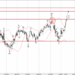 Phân tích sóng EURCAD 18/7-Fxpro Phân tích sóng EURCAD 18/7