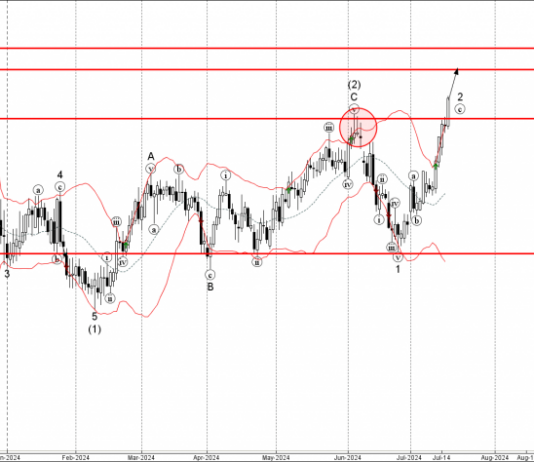 Phân tích sóng EURCAD 18/7-Fxpro Phân tích sóng EURCAD 18/7