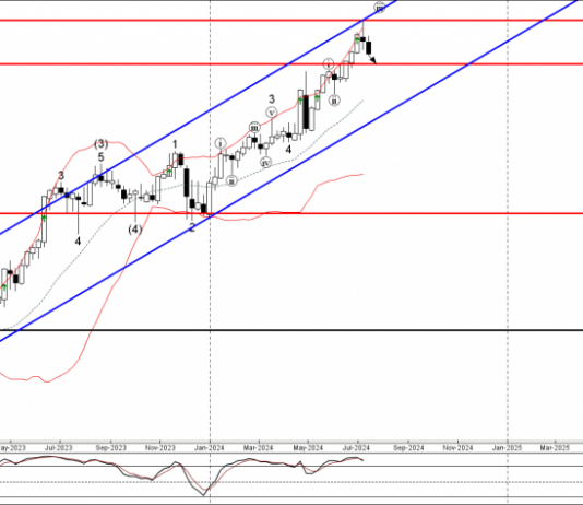 Phân tích sóng GBPJPY 18/7-FXpro Phân tích sóng GBPJPY 18/7
