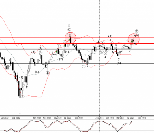 Phân tích sóng GBPUSD 22/7-Fxpro Phân tích sóng GBPUSD 22/7