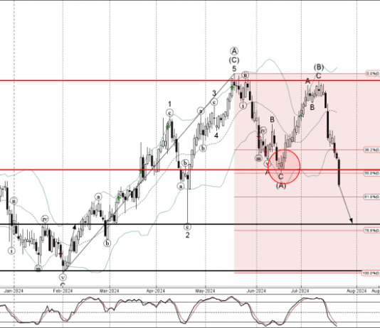 Phân tích sóng AUDCHF 25/7-Fxpro Phân tích sóng AUDCHF 25/7