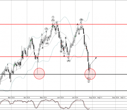 Phân tích sóng AUDCHF 30/7-Fxpro Phân tích sóng AUDCHF 30/7