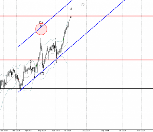 Phân tích sóng CADJPY 3/7-Fxpro Phân tích sóng CADJPY 3/7