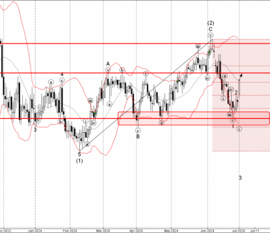 Phân tích sóng EURCAD 2/7-Fxpro Phân tích sóng EURCAD 2/7