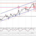 Phân tích sóng EURJPY 17/7-FXPRO Phân tích sóng EURJPY 17/6