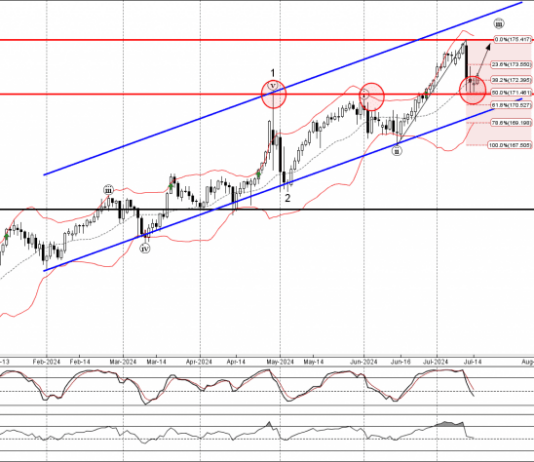 Phân tích sóng EURJPY 17/7-FXPRO Phân tích sóng EURJPY 17/6