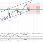 Phân tích sóng EURJPY 19/7-FXpro Phân tích sóng EURJPY 19/7