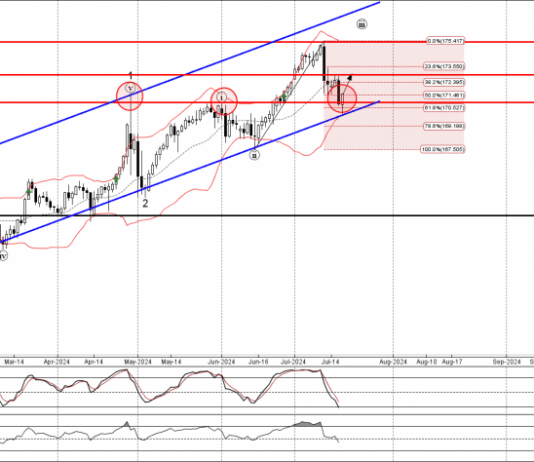Phân tích sóng EURJPY 19/7-FXpro Phân tích sóng EURJPY 19/7