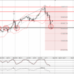 Phân tích sóng EURJPY 26/7-Fxpro Phân tích sóng EURJPY 26/7