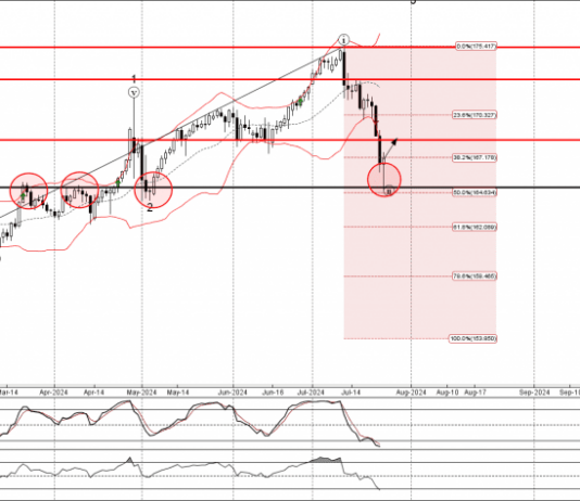 Phân tích sóng EURJPY 26/7-Fxpro Phân tích sóng EURJPY 26/7
