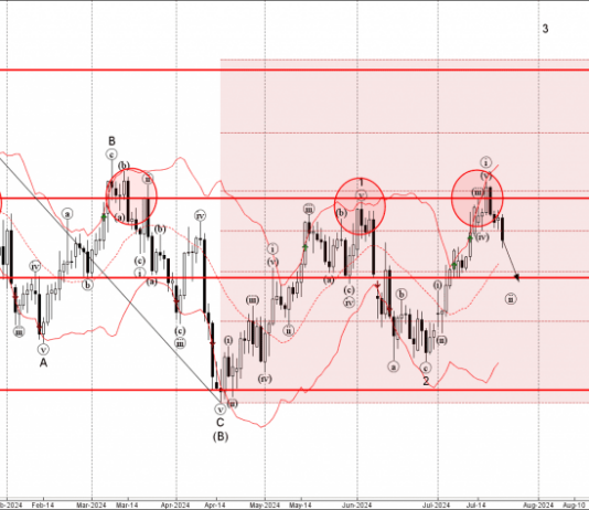 Phân tích sóng EURUSD 24/7-Fxpro Phân tích sóng EURUSD 24/7