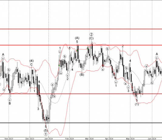 Phân tích sóng GBPAUD 25/7- Fxpro Phân tích sóng GBPAUD 25/7