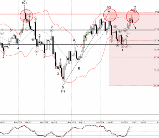 Phân tích sóng GBPUSD 10/7-Fxpro Phân tích sóng GBPUSD 10/7