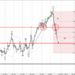 Phân tích sóng NZDJPY 24/7-Fxpro Phân tích sóng NZDJPY 24/7