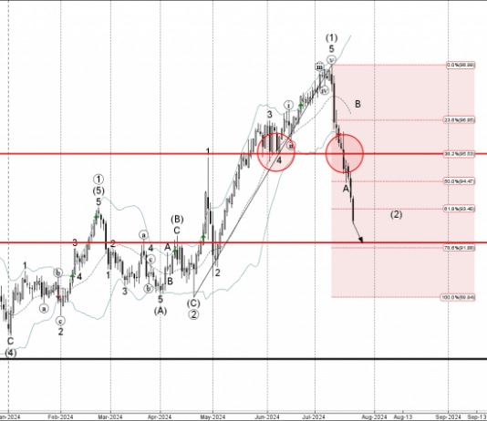 Phân tích sóng NZDJPY 24/7-Fxpro Phân tích sóng NZDJPY 24/7