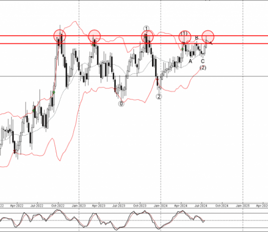 Phân tích sóng USDCAD 26/7-Fxpro Phân tích sóng USDCAD 26/7