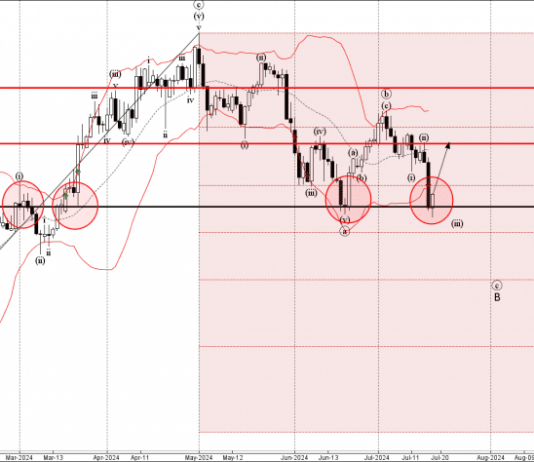 Phân tích sóng USDCHF 19/7-Fxpro Phân tích sóng USDCHF 19/7