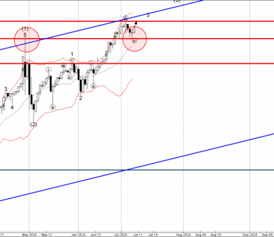Phân tích sóng USDJPY 10/7-Fxpro Phân tích sóng USDJPY 10/7