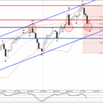 Phân tích sóng USDJPY 30/7-Fxpro Phân tích sóng USDJPY 30/7