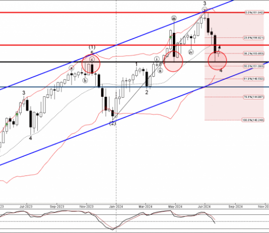 Phân tích sóng USDJPY 30/7-Fxpro Phân tích sóng USDJPY 30/7