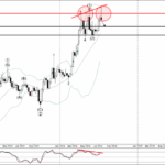 Phân tích sóng vàng 22/7-Fxpro Phân tích sóng vàng 22/7