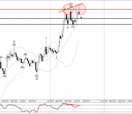 Phân tích sóng vàng 22/7-Fxpro Phân tích sóng vàng 22/7
