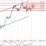 Phân tích sóng vàng 9/7-Fxpro Phân tích sóng vàng 9/7