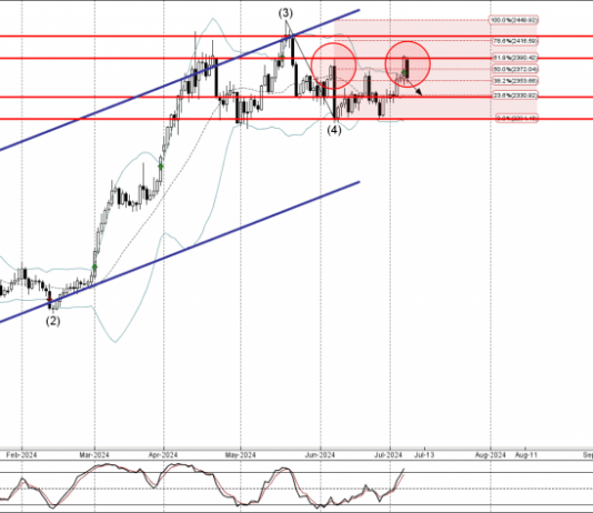 Phân tích sóng vàng 9/7-Fxpro Phân tích sóng vàng 9/7