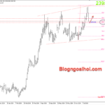 Phân tích Vàng 19/7- Vàng điều chỉnh giảm Vàng 19/7 - Hỗ trợ Fib 50%