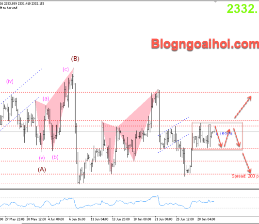 Phân tích Vàng 2/7- Chờ đợi bài phát biểu của chủ tịch FED Powell Vàng 2/7- Di chuyển trong range