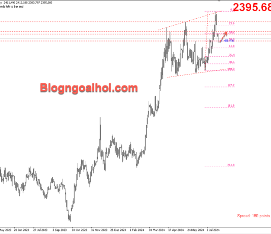 Phân tích Vàng 23/7- Vùng hỗ trợ Fib 50% Vàng 23/7-Hỗ trợ Fib 50%