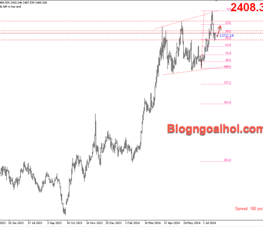 Phân tích Vàng 24/7- Tập trung vào dữ liệu PMI Hoa Kỳ Vàng 24/7- Hỗ trợ tăng