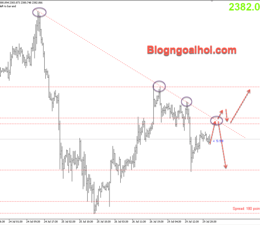 Phân tích Vàng 30/7- Quay lại với dữ liệu kinh tế Hoa Kỳ Vàng 30/7- Kháng cự trendline giảm