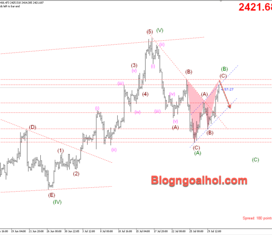 Phân tích Vàng 31/7- Tập trung vào quyết định lãi suất của FED Vàng 31/7- harmonic giảm