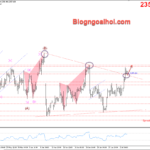 Phân tích Vàng 4/7- Vàng được hỗ trợ tăng Vàng 4/7- Phá vỡ trendline giảm