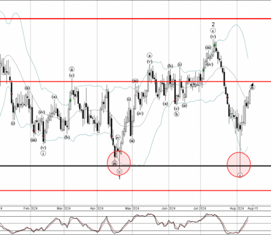 Phân tích sóng AUDUSD 14/8-Fxpro Phân tích sóng AUDUSD 14/8